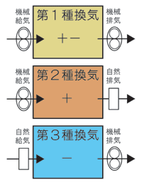 換気方式 かんきほうしき