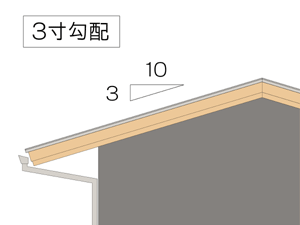 줬ۡ3ۤβγǤΤ褦ˡء/10٤Ȥɽޤ